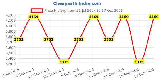 myntra.com Monte Carlo Apricot Brown & White Ethnic Motifs Heavy Winter Double Bed Blanket monte carlo Price History Graph from 31 Jul 2024 to 17 Oct 2025