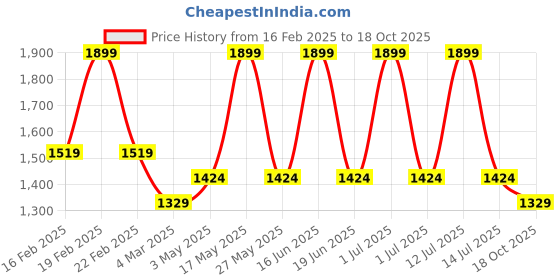 myntra.com Monte Carlo Aromatic Grey & Brown 110 TC Queen Bedsheet with 2 Pillow Covers monte carlo Price History Graph from 16 Feb 2025 to 18 Oct 2025