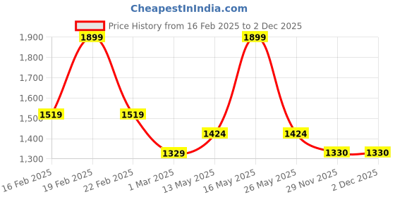 myntra.com Monte Carlo Aromatic Off White & Blue Floral 110 TC Queen Bedsheet with 2 Pillow Covers monte carlo Price History Graph from 16 Feb 2025 to 2 Dec 2025