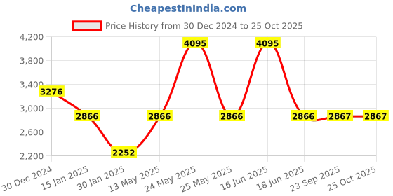 myntra.com Monte Carlo Band Collar Full Sleeve Jacket & Trackpants monte carlo Price History Graph from 30 Dec 2024 to 25 Oct 2025