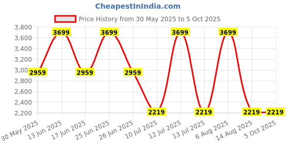 myntra.com Monte Carlo Band Collar Woven Nehru Jacket monte carlo Price History Graph from 30 May 2025 to 4 Oct 2025