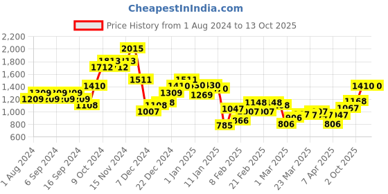myntra.com Monte Carlo Basic V-Neck Sweater Vest monte carlo Price History Graph from 1 Aug 2024 to 12 Oct 2025