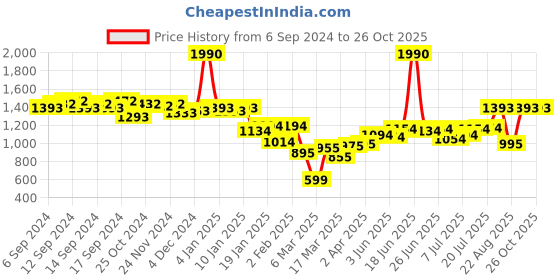 myntra.com Monte Carlo Beaded Printed Hooded Sweatshirt monte carlo Price History Graph from 6 Sep 2024 to 26 Oct 2025