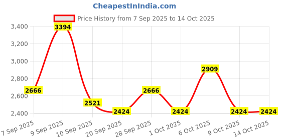 myntra.com Monte Carlo Beige & Black Abstract Printed AC Room 350 GSM Double Bed Blanket monte carlo Price History Graph from 7 Sep 2025 to 14 Oct 2025