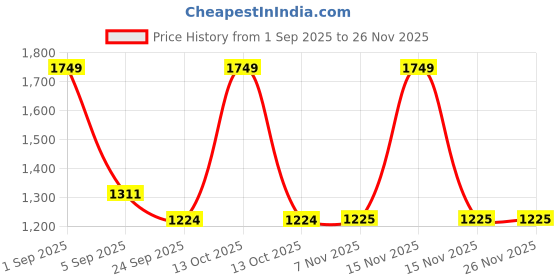 myntra.com Monte Carlo Beige & Black Printed 130 TC Queen Bedsheet Set 2.2 m x 2.5 m monte carlo Price History Graph from 1 Sep 2025 to 25 Nov 2025