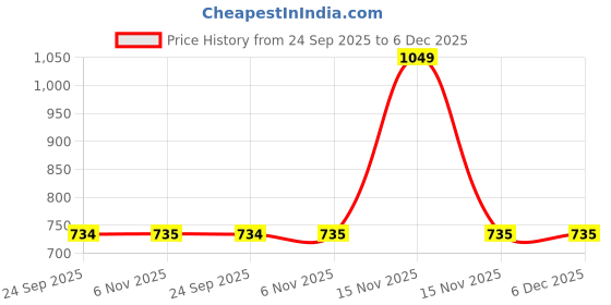 myntra.com Monte Carlo Beige & Black Striped 130 TC Queen Bedsheet Set 2.24 m x 2.54 m monte carlo Price History Graph from 24 Sep 2025 to 6 Dec 2025