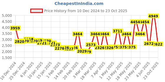myntra.com Monte Carlo Beige & Brown 1000 GSM Heavy Winter Double Bed Blanket monte carlo Price History Graph from 10 Dec 2024 to 23 Oct 2025