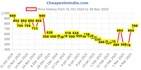myntra.com Monte Carlo Beige & Brown Cartoon Characters Mild Winter 550 GSM Single Bed Blanket monte carlo Price History Graph from 31 Oct 2024 to 30 Nov 2025