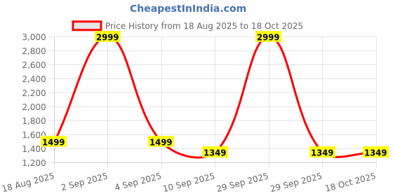 myntra.com Monte Carlo Beige & Brown Printed Cotton 210 TC King Bedsheet Set-2.74 m x 2.74 m monte carlo Price History Graph from 18 Aug 2025 to 18 Oct 2025