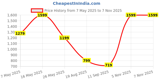 myntra.com Monte Carlo Beige & Burgundy Printed Cotton 104 TC Queen Bedsheet Set 2.24 m x 2.54 m ( monte carlo Price History Graph from 7 May 2025 to 6 Nov 2025