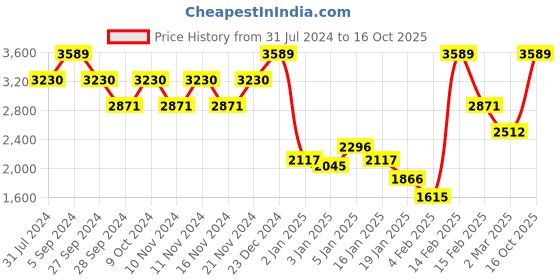 myntra.com Monte Carlo Beige & Green Geometric Heavy Winter Single Bed Blanket monte carlo Price History Graph from 31 Jul 2024 to 16 Oct 2025