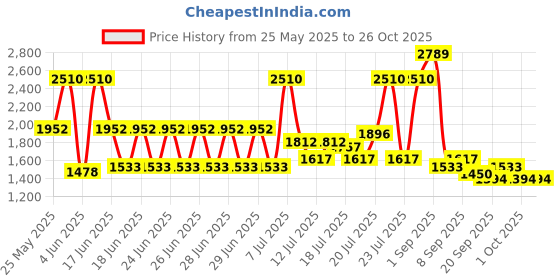 myntra.com Monte Carlo Beige & Grey Floral Printed AC Room 350 GSM Double Bed Blanket monte carlo Price History Graph from 25 May 2025 to 26 Oct 2025