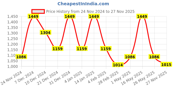 myntra.com Monte Carlo Beige & Maroon Ethnic Motifs Cotton 144 TC Single Bedsheet & 1 Pillow Cover monte carlo Price History Graph from 24 Nov 2024 to 27 Nov 2025