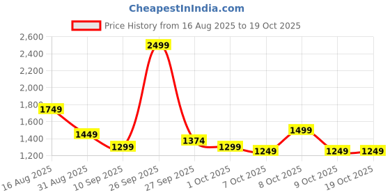 myntra.com Monte Carlo Beige & Mustard Geometric AC Room 150 GSM Double Bed Comforter monte carlo Price History Graph from 16 Aug 2025 to 18 Oct 2025