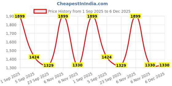 myntra.com Monte Carlo Beige & Mustard Printed Cotton 110 TC Queen Bedsheet Set 2.24 m x 2.54 m monte carlo Price History Graph from 1 Sep 2025 to 5 Dec 2025