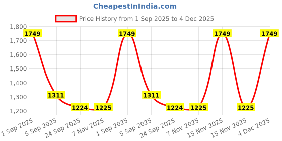 myntra.com Monte Carlo Beige & Mustard Printed Cotton 130 TC Queen Bedsheet Set 2.3 m x 2.5 m monte carlo Price History Graph from 1 Sep 2025 to 4 Dec 2025