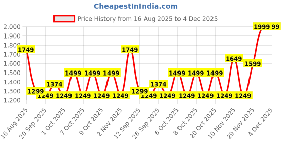 myntra.com Monte Carlo Beige & Orange Ethnic Motifs AC Room 150 GSM Double Bed Comforter monte carlo Price History Graph from 16 Aug 2025 to 3 Dec 2025