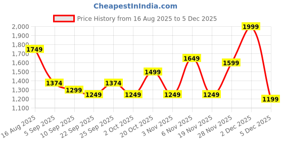 myntra.com Monte Carlo Beige & Pink Ethnic Motifs AC Room 150 GSM Double Bed Comforter monte carlo Price History Graph from 16 Aug 2025 to 2 Dec 2025