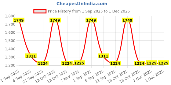 myntra.com Monte Carlo Beige & Pink Floral Printed 130 TC Queen Bedsheet Set 2.2 x 2.5 m monte carlo Price History Graph from 1 Sep 2025 to 1 Dec 2025