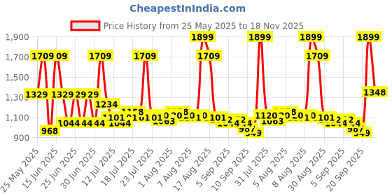 myntra.com Monte Carlo Beige & Red Ethnic Motifs AC Room 120 GSM Single Bed Comforter monte carlo Price History Graph from 25 May 2025 to 18 Nov 2025