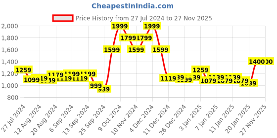 myntra.com Monte Carlo Beige & Red Floral Cotton 144 TC King Bedsheet with 2 Pillow Covers monte carlo Price History Graph from 27 Jul 2024 to 26 Nov 2025