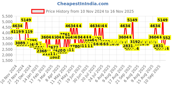 myntra.com Monte Carlo Beige & Red Floral Printed Heavy Winter 900 GSM Double Bed Blanket monte carlo Price History Graph from 10 Nov 2024 to 16 Nov 2025