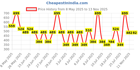 myntra.com Monte Carlo Beige & White Floral Printed Cotton 104 TC Single Bedsheet Set2.24 m x 1.52 m monte carlo Price History Graph from 8 May 2025 to 13 Nov 2025