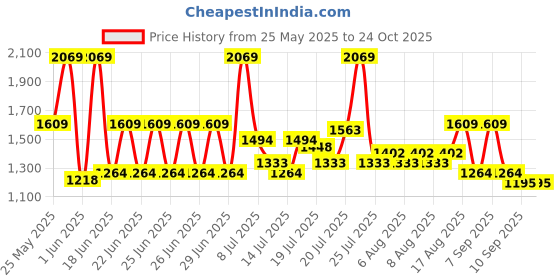 myntra.com Monte Carlo Beige & White Geometric Printed AC Room 210 GSM Double Bed Blanket monte carlo Price History Graph from 25 May 2025 to 24 Oct 2025