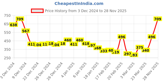 myntra.com Monte Carlo Beige & White Mild Winter 550 GSM Single Bed Blanket monte carlo Price History Graph from 3 Dec 2024 to 28 Nov 2025