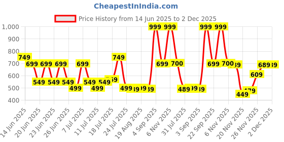 myntra.com Monte Carlo Beige & Yellow Ethnic Motifs Cotton 144 TC Single Bedsheet Set-2.29 m x 1.52 m monte carlo Price History Graph from 14 Jun 2025 to 2 Dec 2025