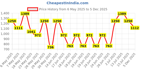 myntra.com Monte Carlo Beige & Yellow Floral AC Room 210 GSM Double Bed Blanket monte carlo Price History Graph from 6 May 2025 to 5 Dec 2025