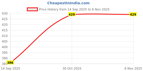 myntra.com Monte Carlo Beige Cotton 400 GSM Bath Towel monte carlo Price History Graph from 14 Sep 2025 to 6 Nov 2025