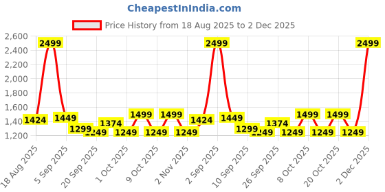 myntra.com Monte Carlo Beige Floral Printed AC Room 150 GSM Double Bed Comforter monte carlo Price History Graph from 18 Aug 2025 to 2 Dec 2025