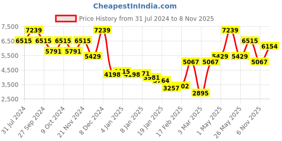 myntra.com Monte Carlo Beige Floral Printed Heavy Winter Double Bed Blanket monte carlo Price History Graph from 31 Jul 2024 to 6 Nov 2025