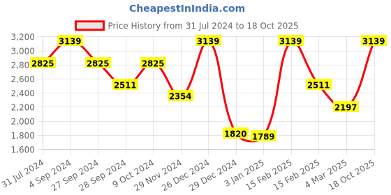 myntra.com Monte Carlo Beige Geometric 3600 GSM Heavy Winter Single Bed Blanket monte carlo Price History Graph from 31 Jul 2024 to 18 Oct 2025