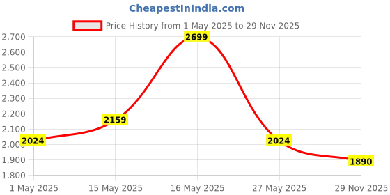 myntra.com Monte Carlo Beige Printed Pure Cotton 144 TC Single Bedsheet With 2 Pillow Covers monte carlo Price History Graph from 1 May 2025 to 29 Nov 2025