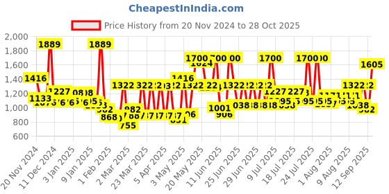 myntra.com Monte Carlo Black & Green Abstract Printed Mild Winter 600 GSM Single Bed Blanket monte carlo Price History Graph from 20 Nov 2024 to 28 Oct 2025
