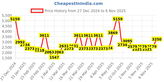 myntra.com Monte Carlo Black & Pink Floral GSM 1000 Heavy Winter Double Bed Blanket monte carlo Price History Graph from 27 Dec 2024 to 5 Nov 2025