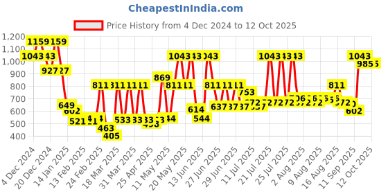 myntra.com Monte Carlo Black & White Abstract Mild Winter 600 GSM Single Bed Blanket monte carlo Price History Graph from 4 Dec 2024 to 11 Oct 2025