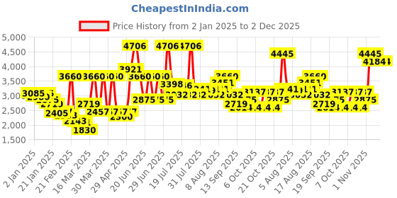 myntra.com Monte Carlo Black & White Checked 800 Gsm Mild Winter Double Bed Comforter monte carlo Price History Graph from 2 Jan 2025 to 1 Dec 2025