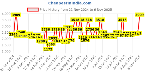 myntra.com Monte Carlo Black & Yellow Heavy Winter GSM 850 Single Bed Blanket monte carlo Price History Graph from 21 Nov 2024 to 6 Nov 2025