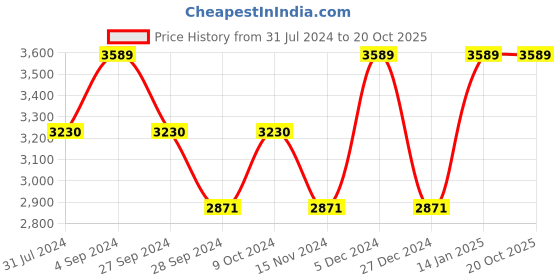 myntra.com Monte Carlo Bling Green & White Floral Heavy Winter 1000 GSM Single Bed Blanket monte carlo Price History Graph from 31 Jul 2024 to 20 Oct 2025