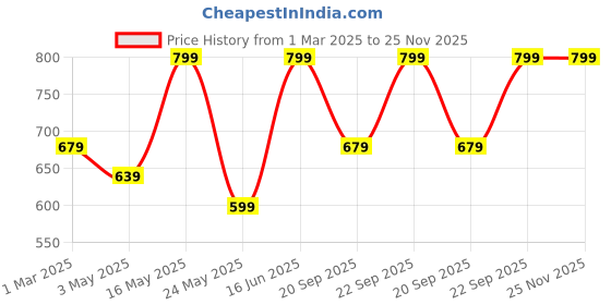 myntra.com Monte Carlo Blue 1 Cotton 350 GSM Bath Towel monte carlo Price History Graph from 1 Mar 2025 to 25 Nov 2025