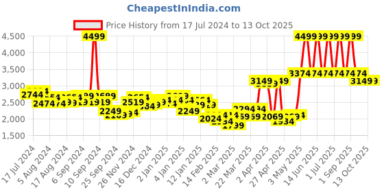 myntra.com Monte Carlo Blue 400 TC King Bedsheet with 2 Pillow Covers monte carlo Price History Graph from 17 Jul 2024 to 13 Oct 2025