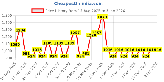 myntra.com Monte Carlo Blue AC Room 270 GSM Double Bed Blanket monte carlo Price History Graph from 15 Aug 2025 to 30 Dec 2025