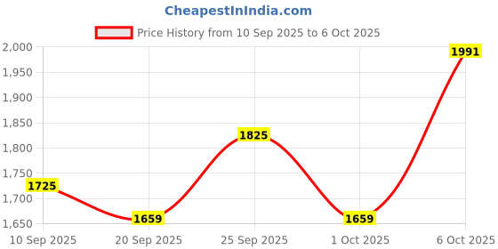 myntra.com Monte Carlo Blue & Beige Abstract Printed AC Room 350 GSM Single Bed Blanket monte carlo Price History Graph from 10 Sep 2025 to 6 Oct 2025