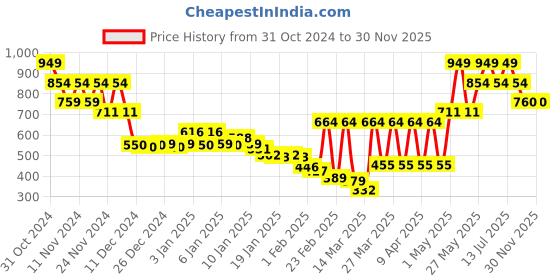 myntra.com Monte Carlo Blue & Beige Cartoon Characters Mild Winter 550 GSM Single Bed Blanket monte carlo Price History Graph from 31 Oct 2024 to 30 Nov 2025