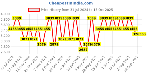 myntra.com Monte Carlo Blue & Black Geometric AC Room 120 GSM Single Bed Comforter monte carlo Price History Graph from 31 Jul 2024 to 15 Oct 2025