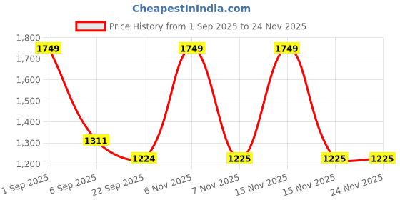 myntra.com Monte Carlo Blue & Black Geometric Printed 130 TC Queen Bedsheet Set 2.30 m x 2.50 m monte carlo Price History Graph from 1 Sep 2025 to 24 Nov 2025