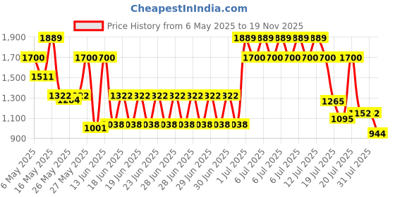 myntra.com Monte Carlo Blue & Black Geometric Printed AC Room 240 GSM Double Bed Blanket monte carlo Price History Graph from 6 May 2025 to 19 Nov 2025